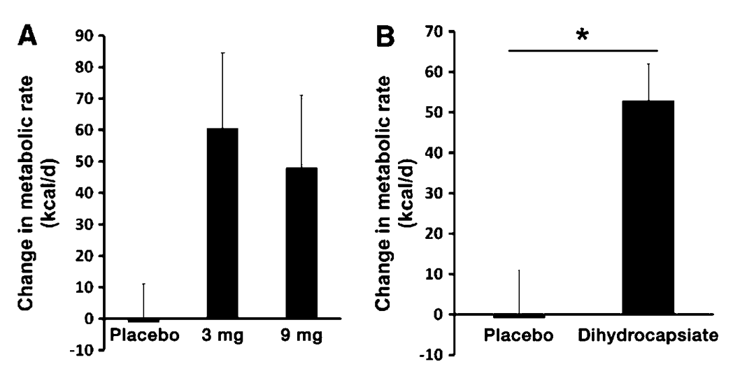 Dihydrocapsiate Effect on Metabolic Rate