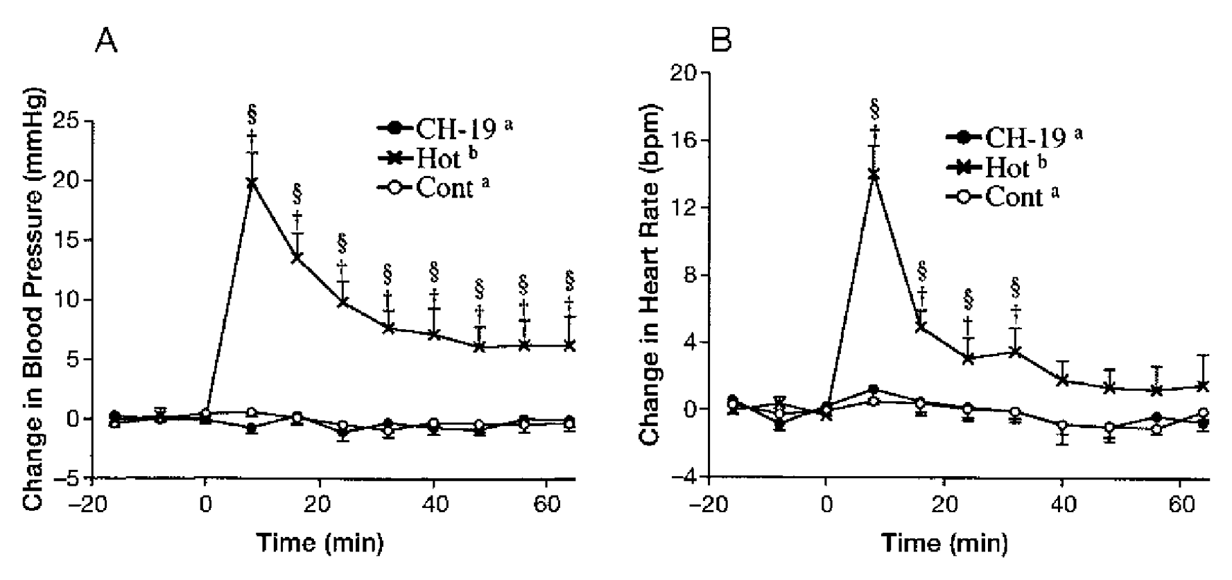 Effect of Capsaicin and Capsinoids on Blood Pressure and Heart Rate